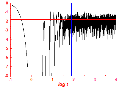 Survival probability log
